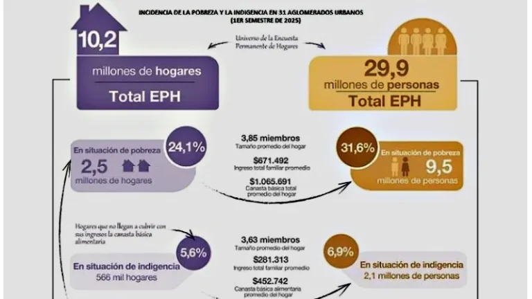 Bajó la pobreza en el país, pero para la UCA se trata de un descenso sobrerrepresentado